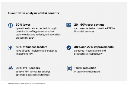 Benefits of RPA in various industries