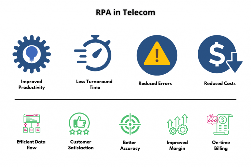 RPA benefits in Telecom