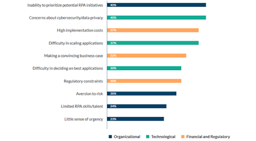 RPA Implementation Challenges