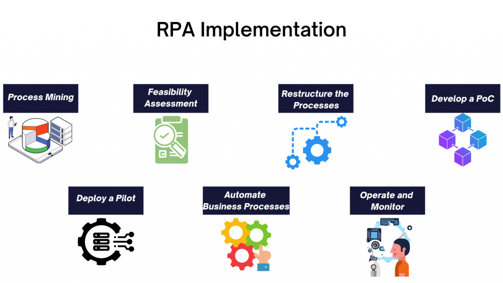 RPA implementation process