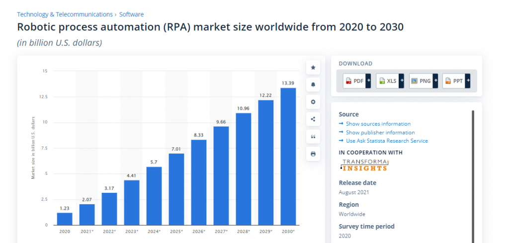 RPA market siz worldwide 2020 to 2030