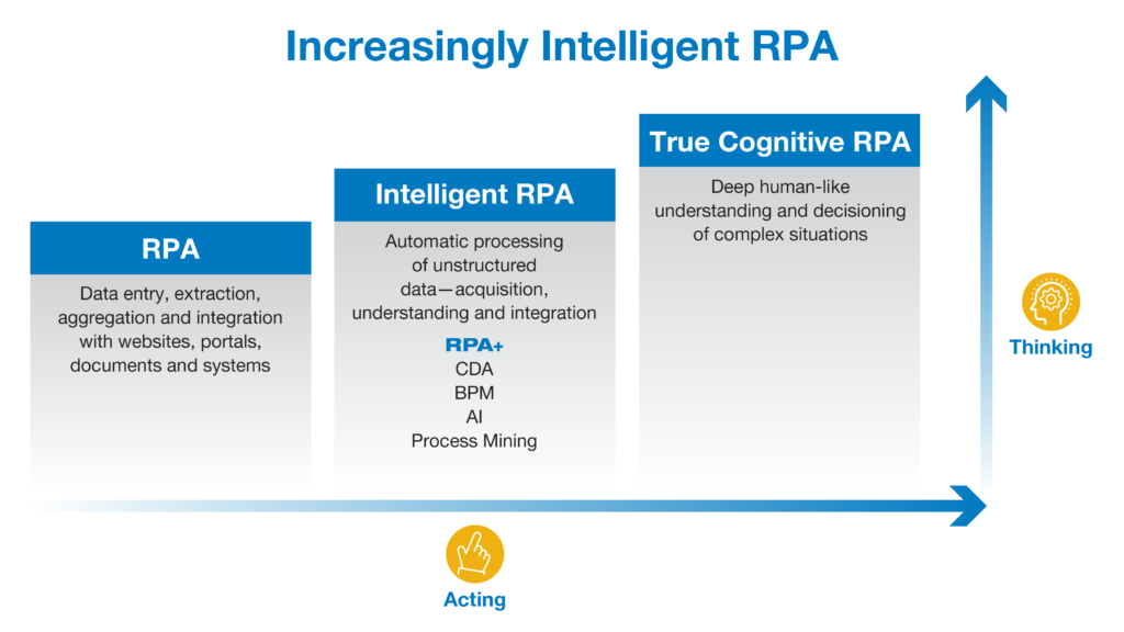 Rpa data entry sales