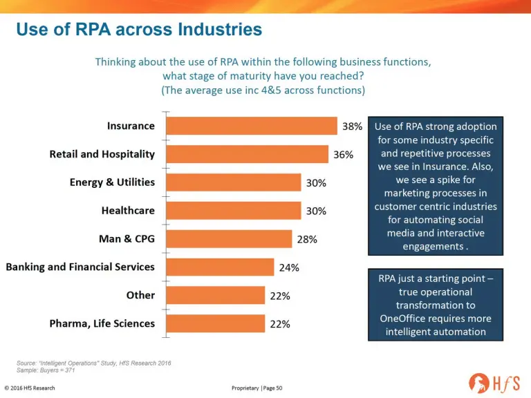 Uses of RPA in various industries