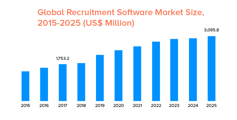 Recruitment Market Size