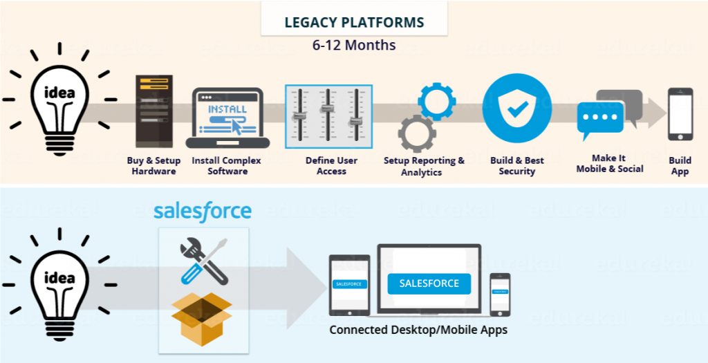 What is Salesforce Marketing Cloud?