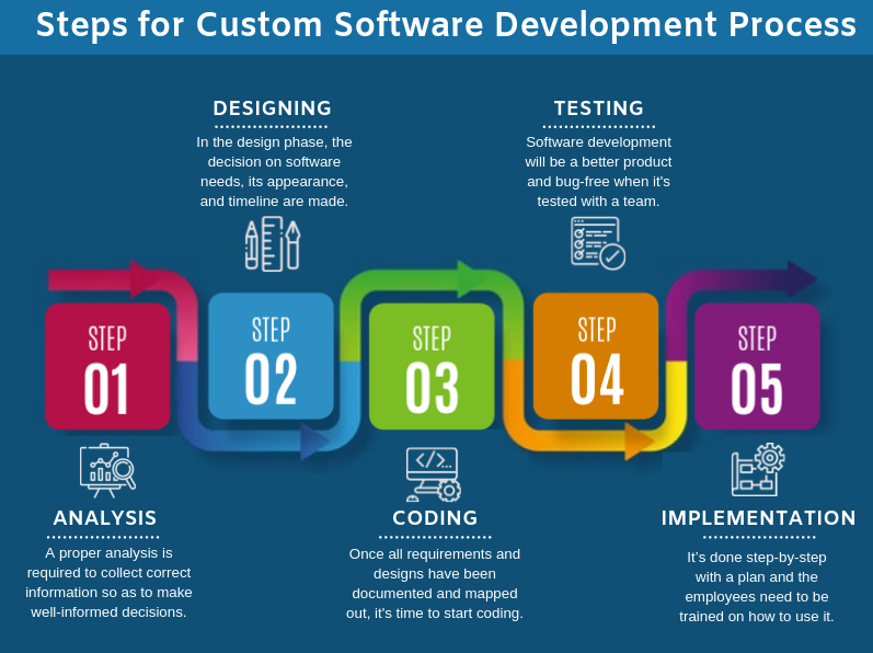 Steps for Custom Software Development Process-SignitySolutions