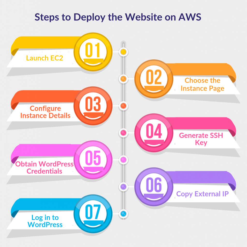 Steps to deploy the website on AWS