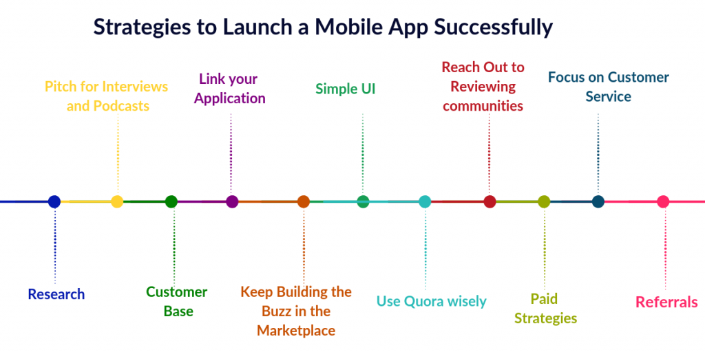 Strategies to Launch a Mobile App Successfully