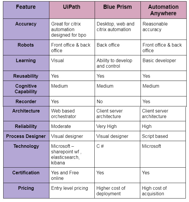 Summarizing Comparison - UiPath vs Automation Anywhere vs Blue Prism - Signity SOlutions