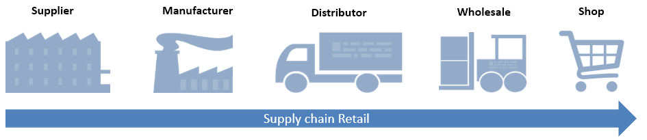 Supply Chain Management - Signity