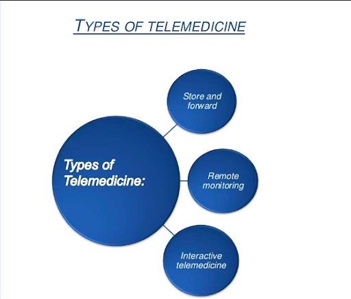 Telemedicine app types - Signity