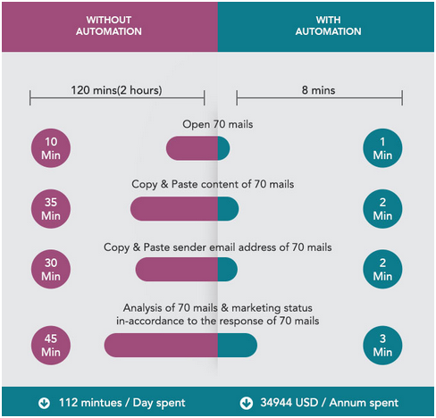 Time and Labor Saving with RPA - signity