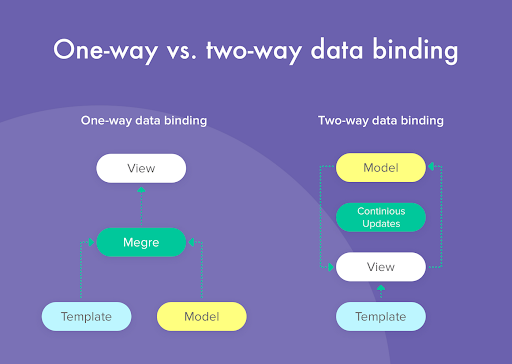 Two Way Data Binding Availability - Signity