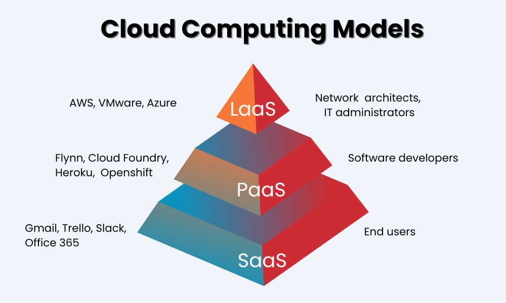 Types of Cloud Computing Models - Signity Solutions