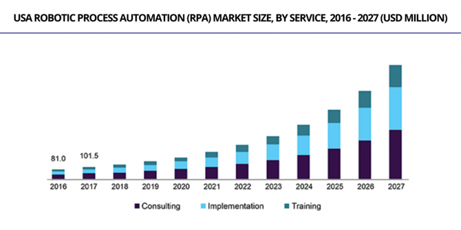 Robotic process sale automation 2018