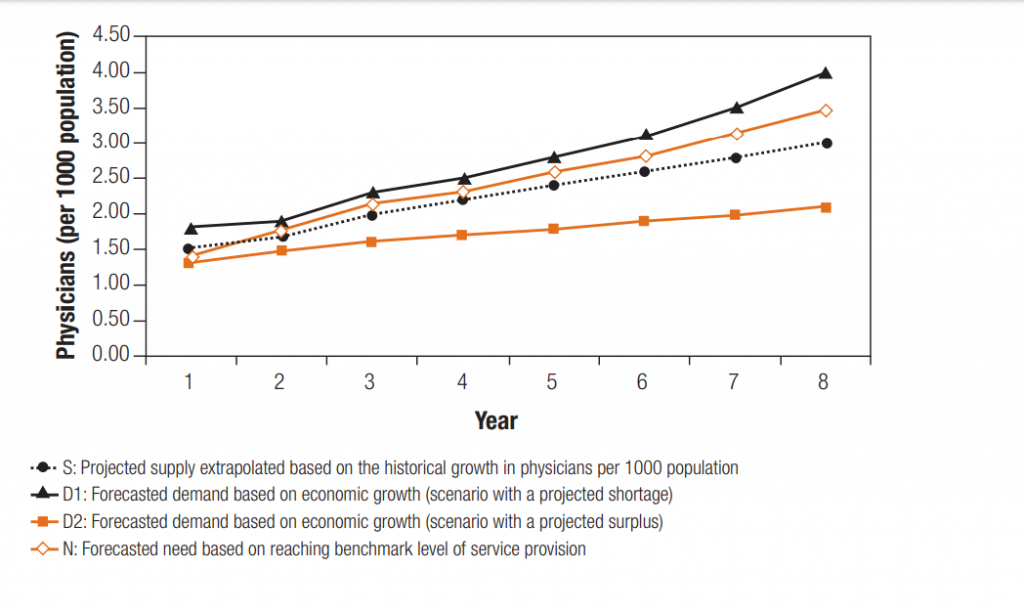 WHO-Statistics-for-shortage-of-doctors-globally-signity-solutions-1024x614