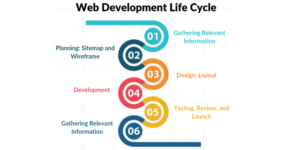 web development life cycle