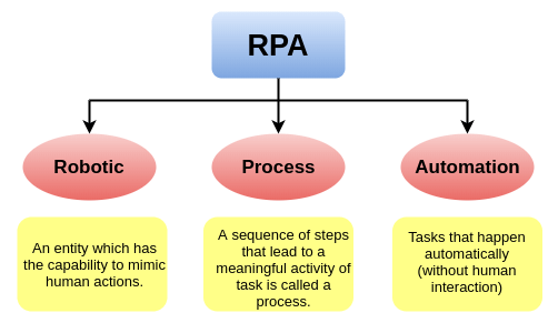 What is Robotic Process Automation - Signity