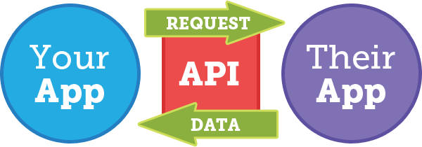  What is an API and a CMS? 