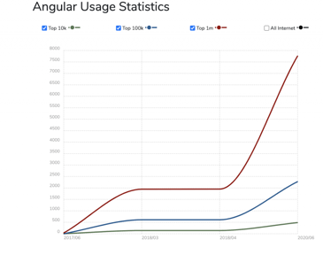 angular usage stats - signity