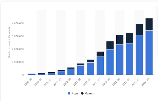 available apps in the Apple App Store from 2008 to 2020