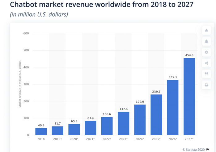 chatbot market revenue