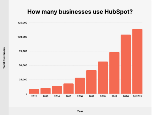 growing demand of HubSpot