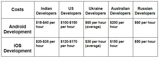 estimated mobile app development costs in different countries
