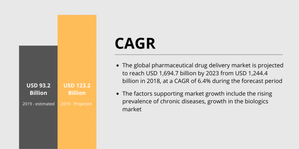 global pharmaceutical drug delivery market stats