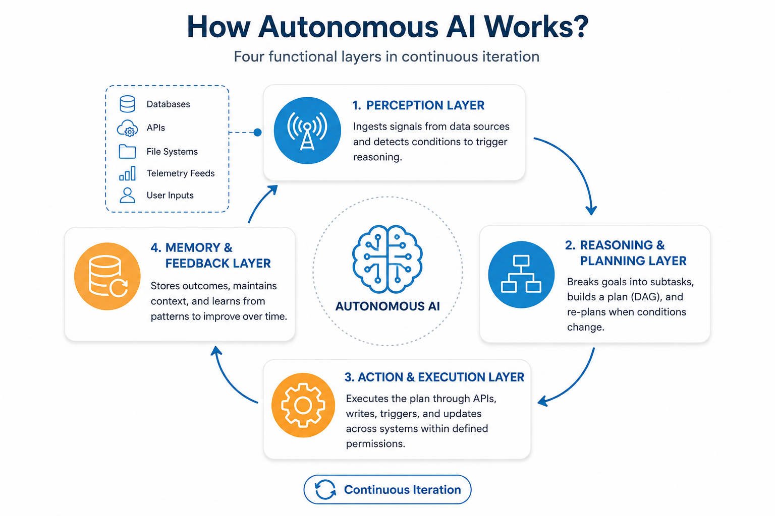 how-autonomous-ai-works