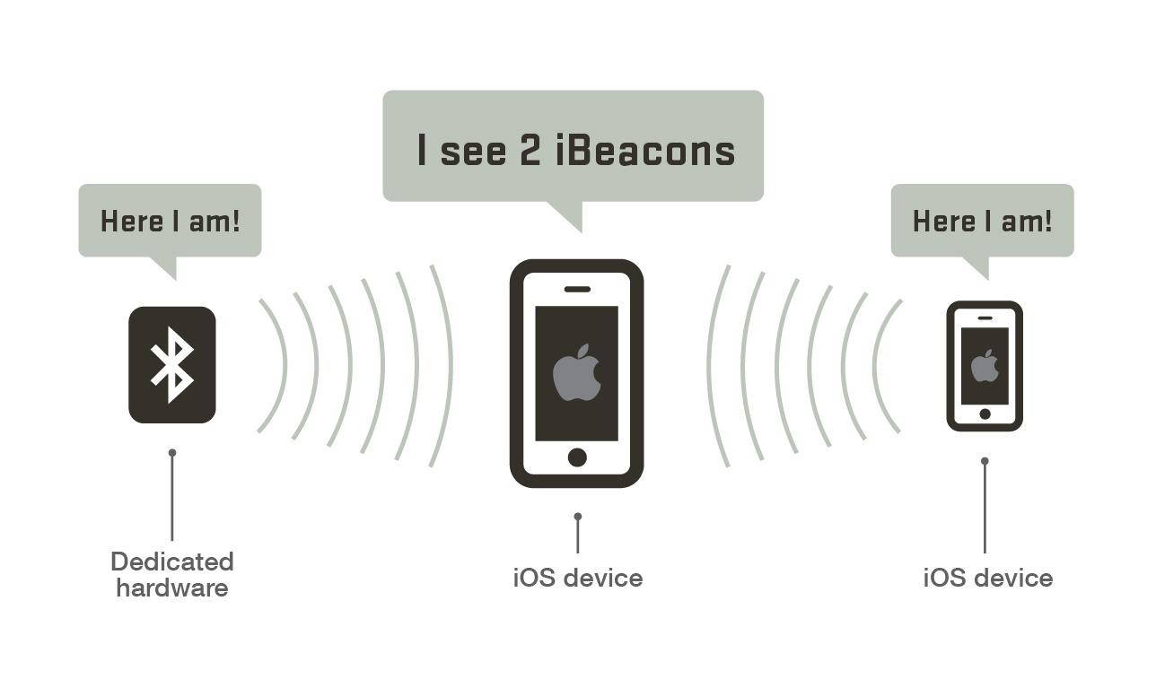 ibeacon-how-it-works