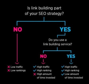 Link Building: The Ins & Outs