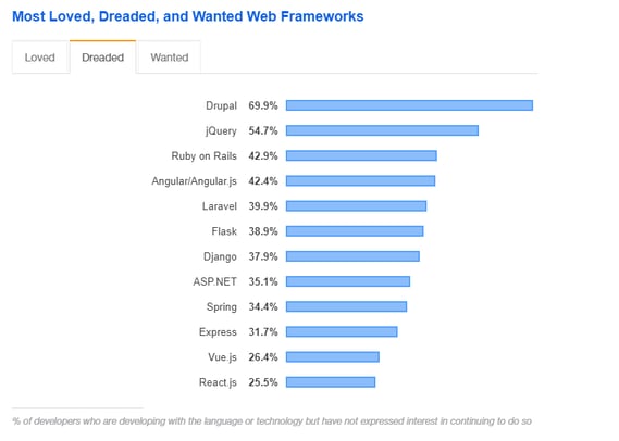 most-dreaded-web-frameworks-for-2019