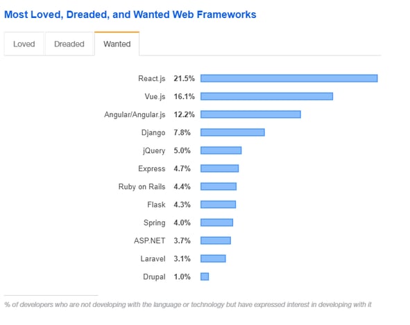 most-wanted-frameworks-of-2020