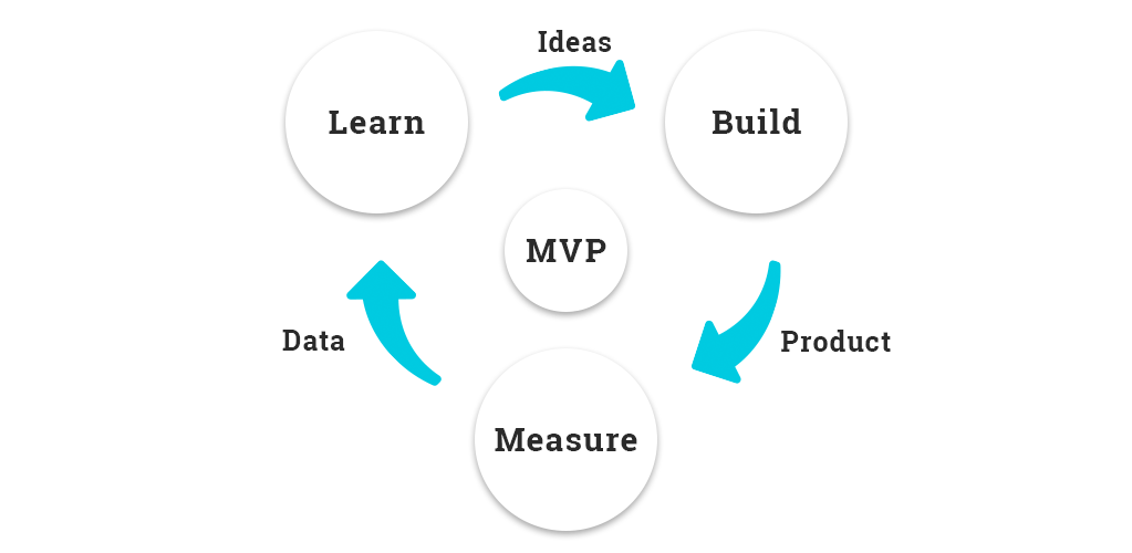 mvp development process - signity