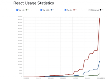react usage stats