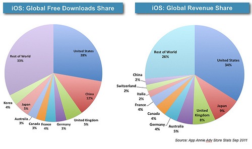 reasons of app localization
