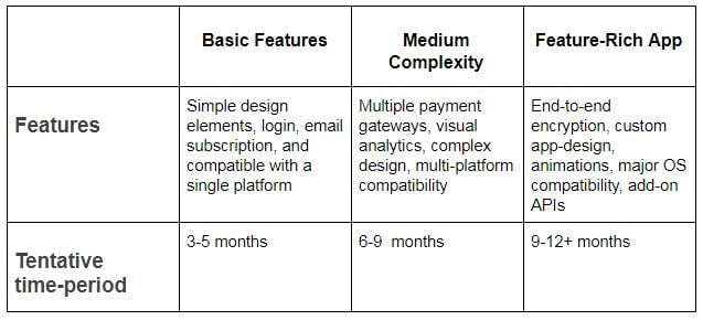 tentative app development timeline based upon different levels of complexity