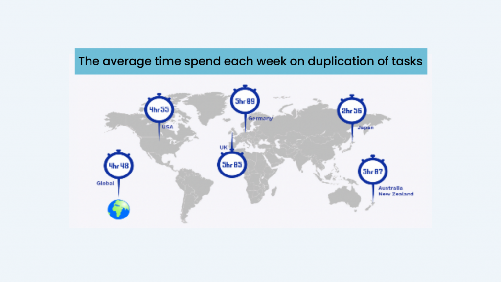 Average time spent on duplication of tasks