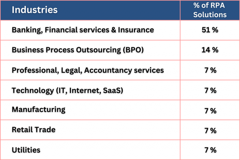 Top users of RPA technologies