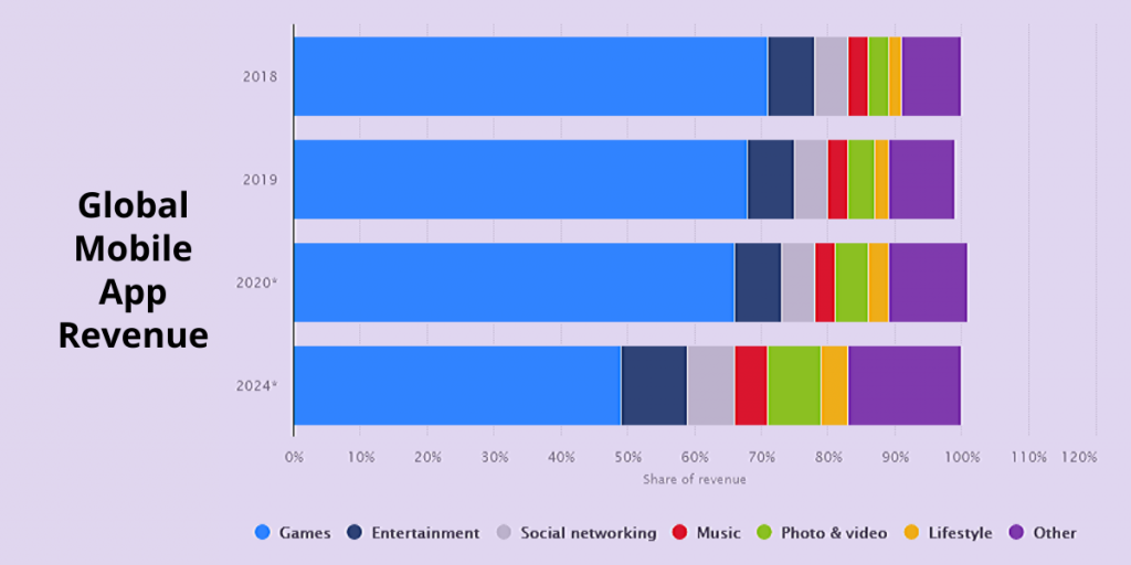 worldwide mobile app revenues - Signity