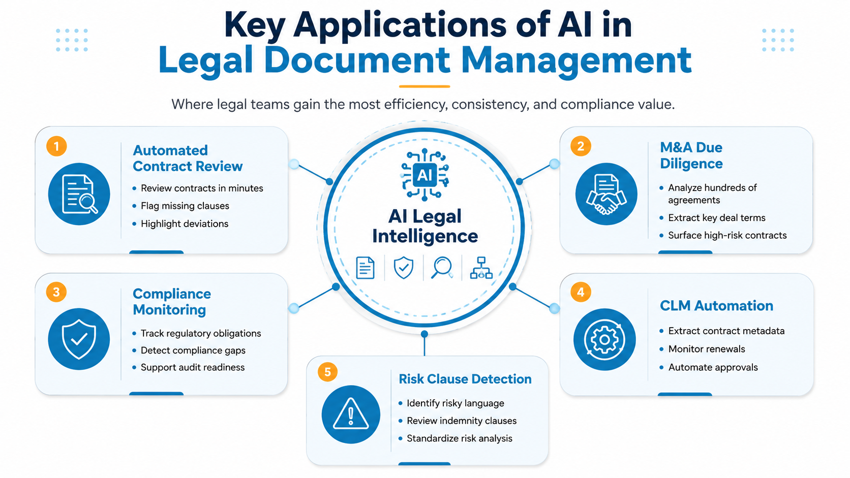 Key Applications of AI in Legal Document Management