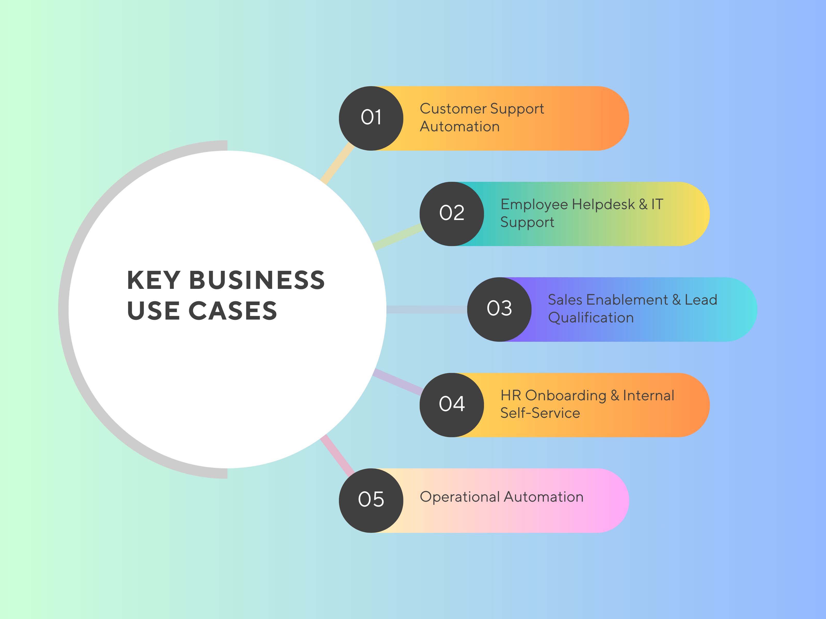 Key Business Use Cases