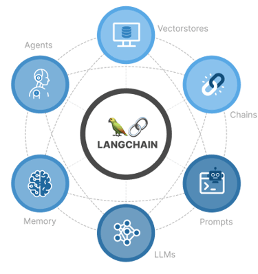 Langchain graphic