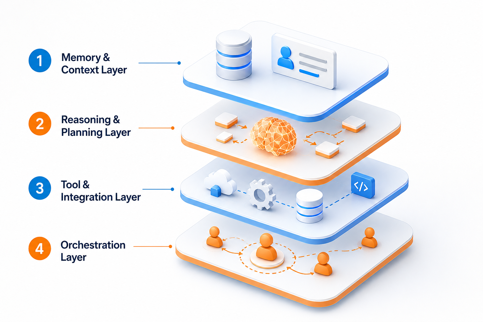 Layered AI Architecture Diagram