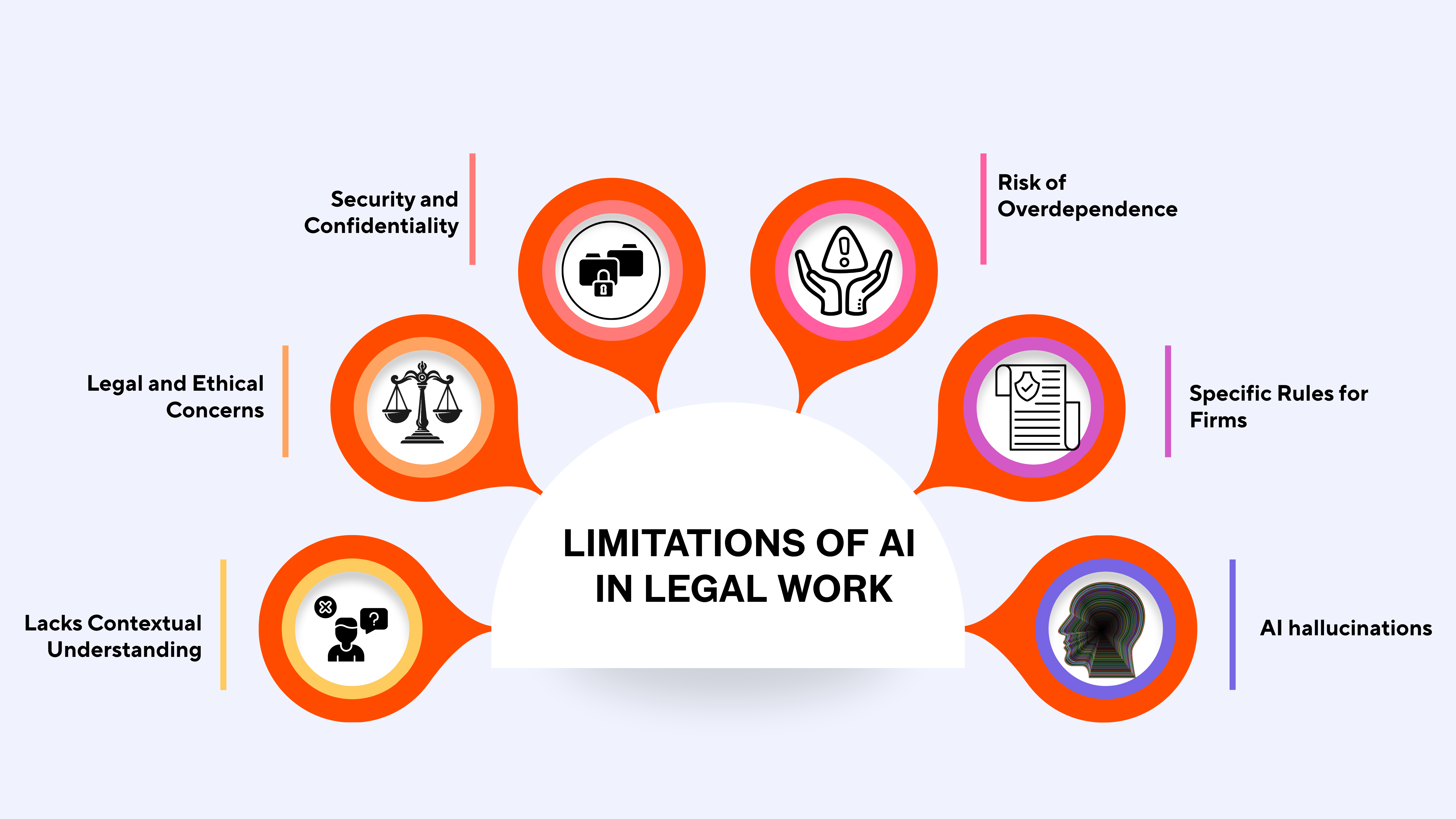 Limitations of AI  in Legal Work