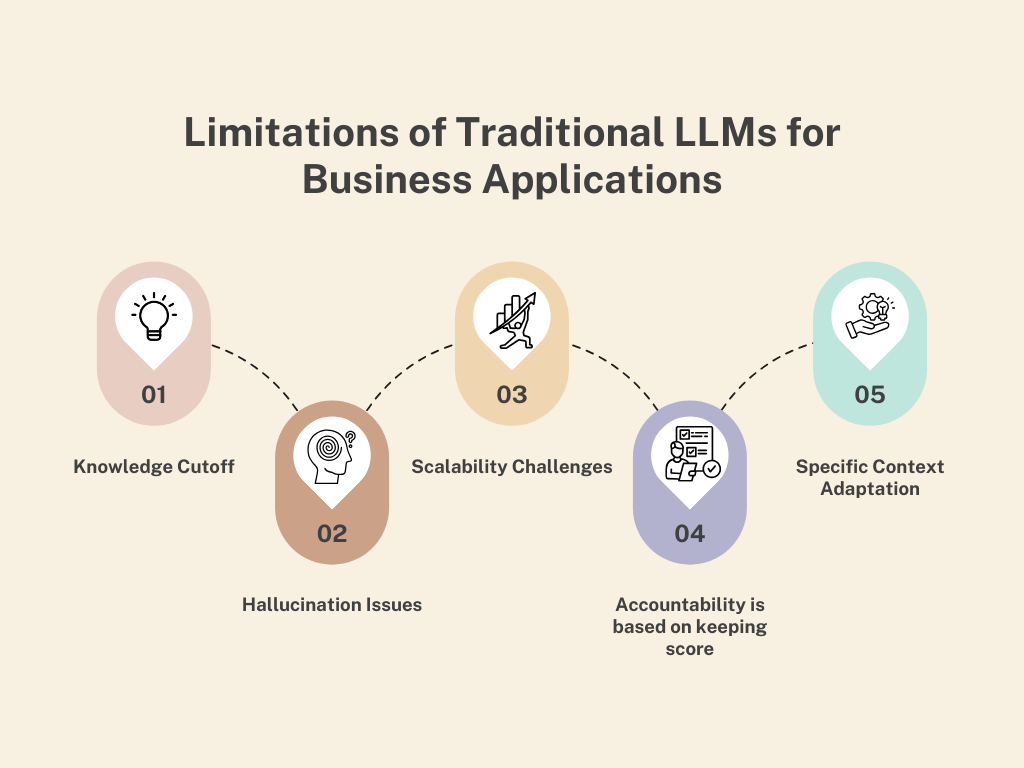 Limitations of Traditional LLMs for Business Applications