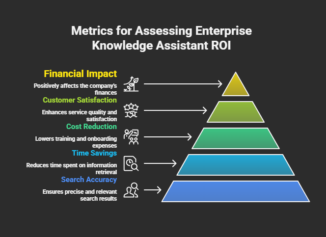 5 Metrics to Evaluate the ROI of Enterprise Knowledge Assistants