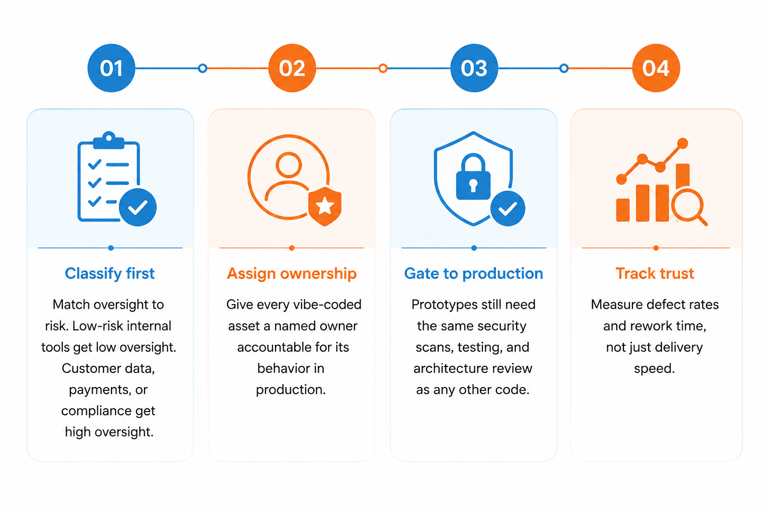 Modern process roadmap infographic