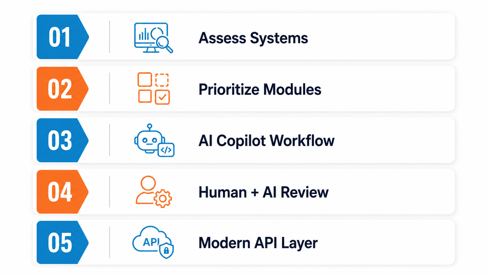 Modern step-by-step workflow infographic